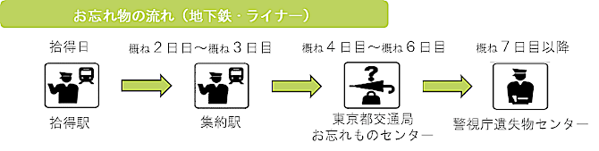 お忘れ物の流れ（地下鉄・ライナー） 拾得日は拾得駅、概ね2日目～概ね3日目は集約駅、概ね4日目～概ね6日目は東京都交通局お忘れものセンター、概ね7日目以降は警視庁遺失物センター